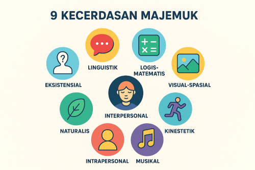 analisa sidik jari 9 kecerdasan majemuk