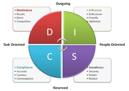 disc profile
